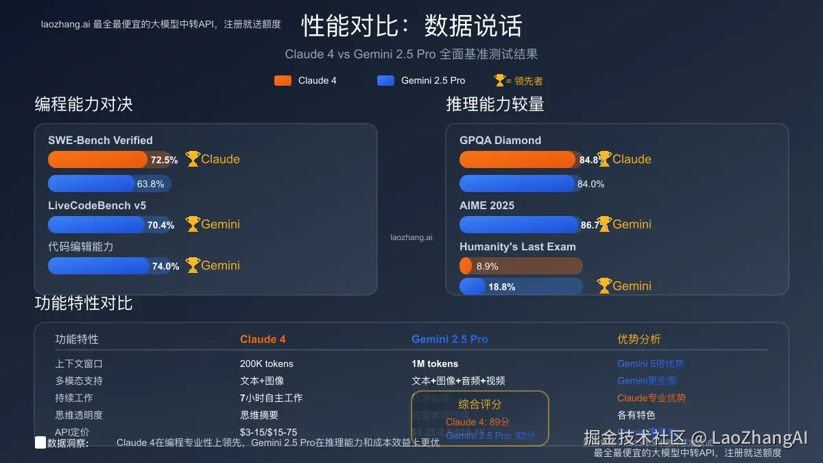 性能对比详细数据图表