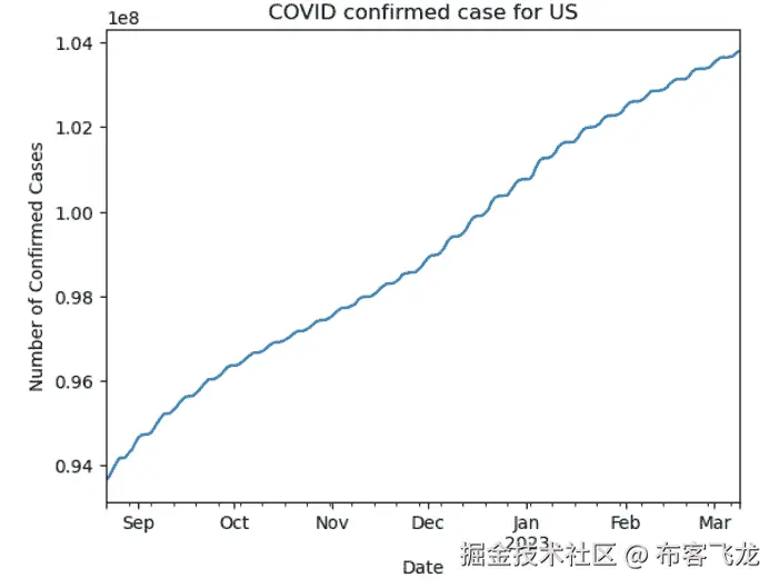 图 4.：– covid_by_country 函数的输出