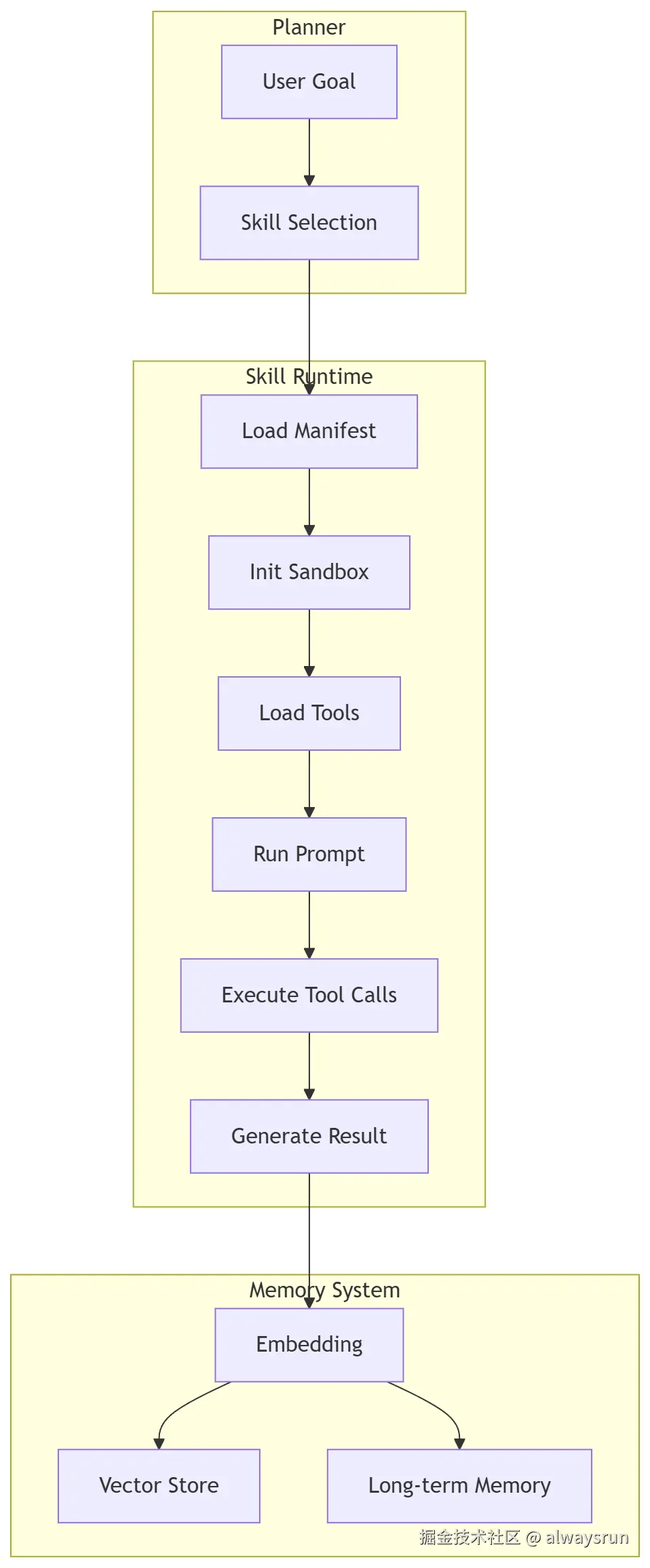 skill-life-cycle.png