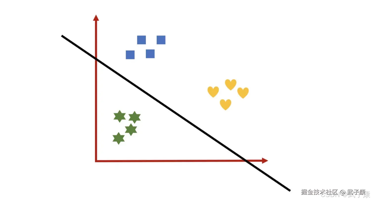 处理过的数据集是二分类问题，通过逻辑回归可能得到黑线区分不同类别