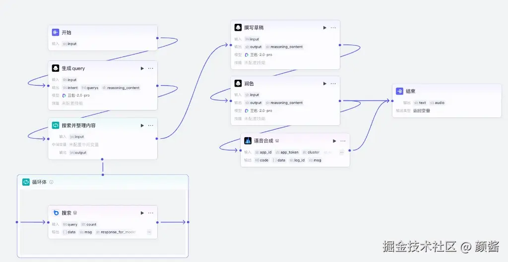 Coze 工作流画布总览：睡前故事智能体