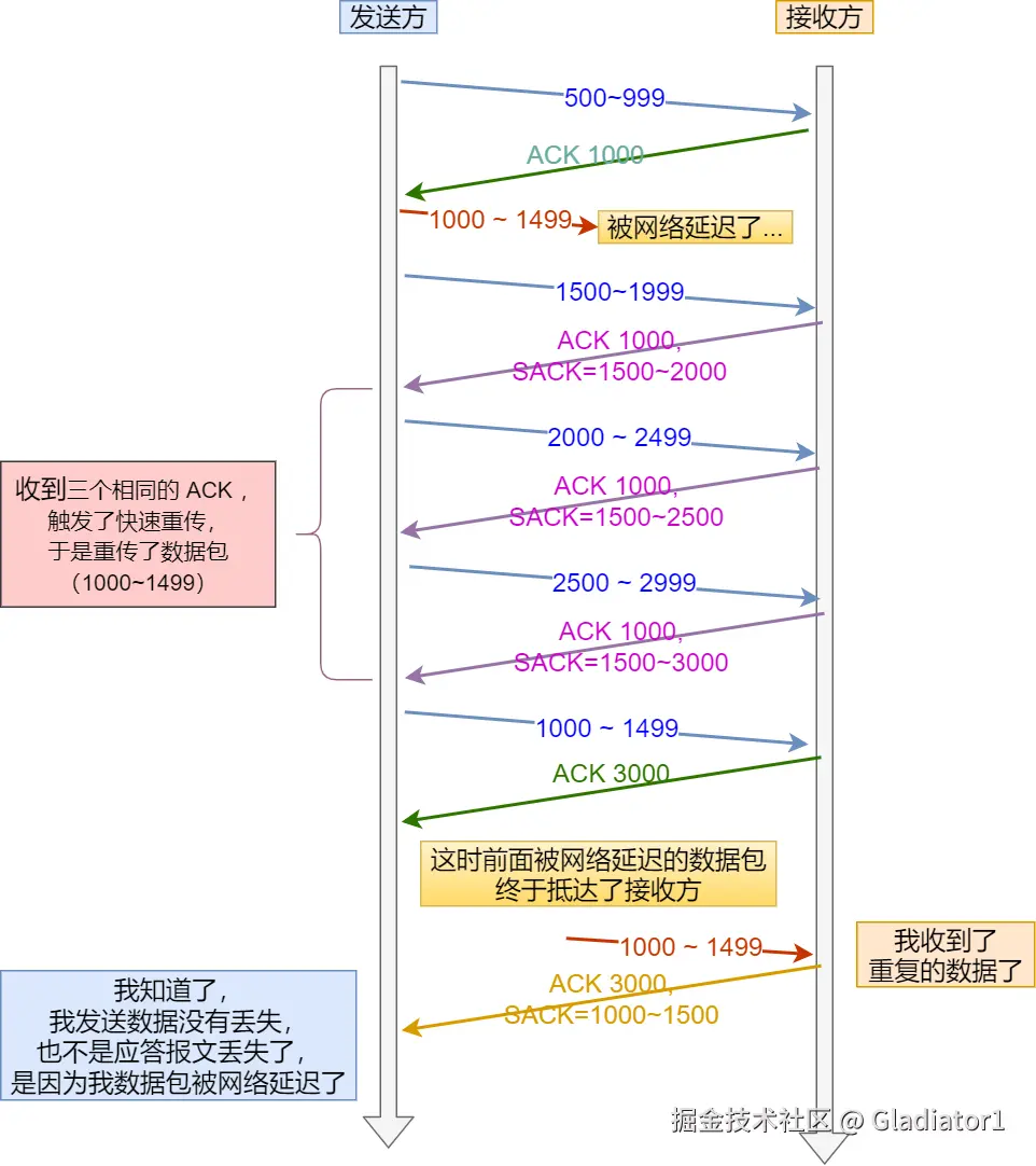 网络延时