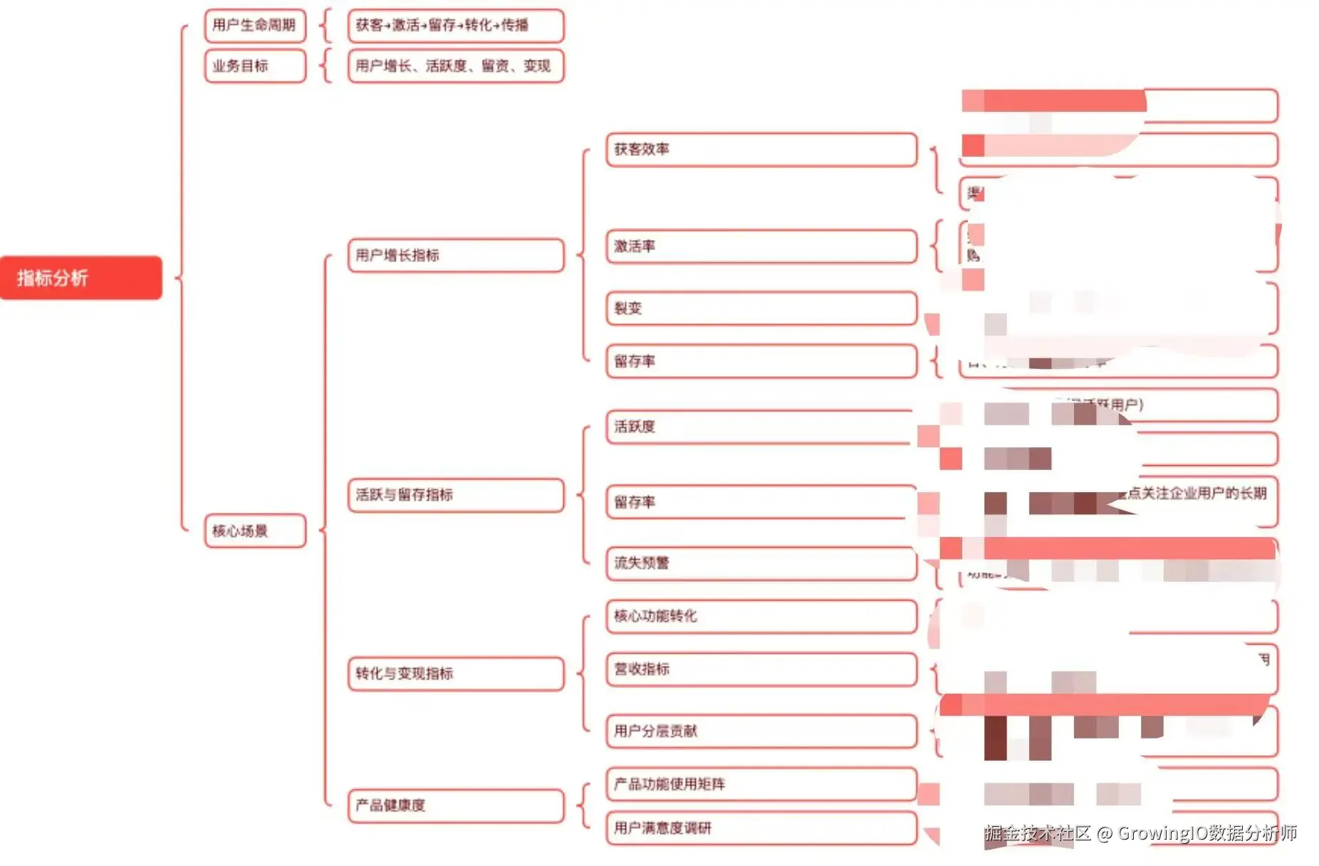 指标体系框架