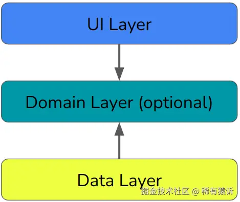 Google 现代应用架构的拓扑结构：流程图展示了 Google 现代应用架构的三个层级。UI 层指向领域层（标记为可选）。数据层也指向领域层。