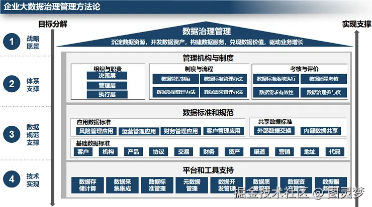 数据治理解决方案