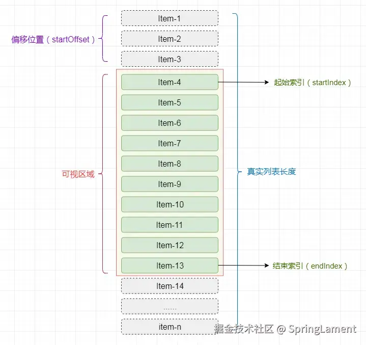 虚拟列表实现原理