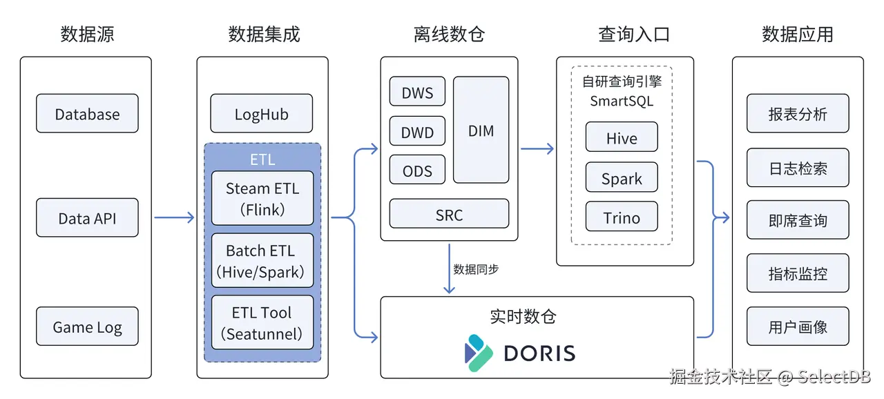 基于 Apache Doris 构建实时数仓.png