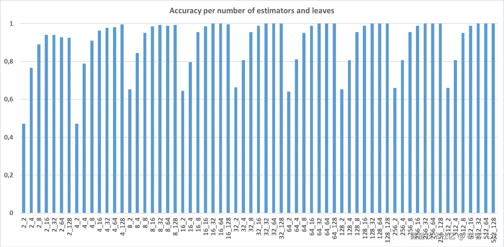 图 2.9 – 每个估计器和叶子数目的准确率。x 轴的标签显示了树的数量（下划线之前）和叶子的数量（下划线之后）