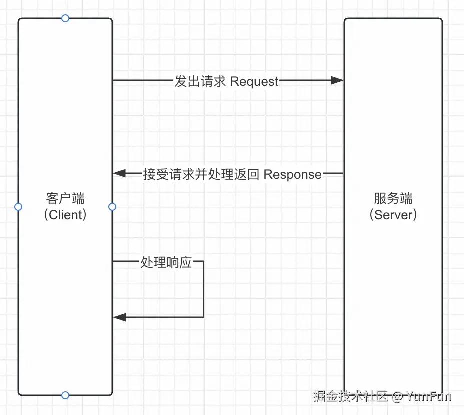 CS 架构应用流程