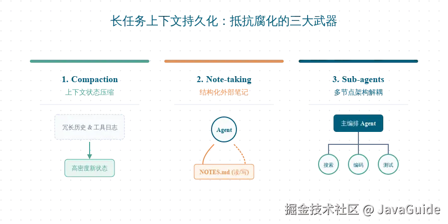 长任务上下文持久化：抵抗腐化的三大武器