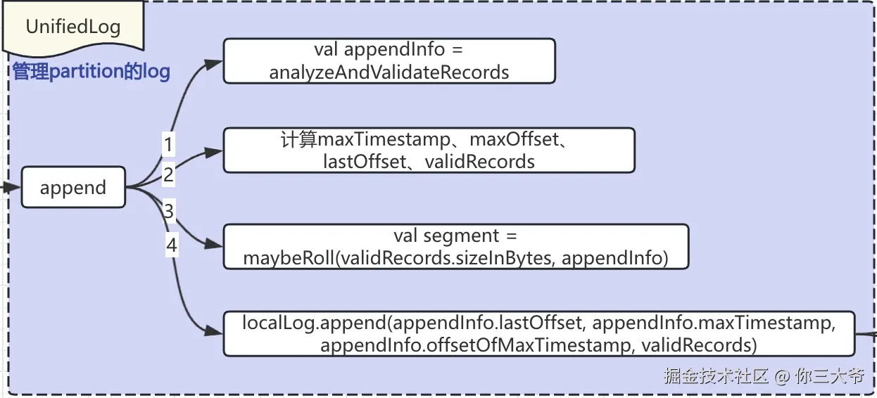 UnifiedLog的处理流程