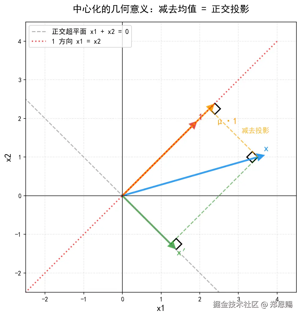 中心化几何意义示意图：减去均值等于正交投影