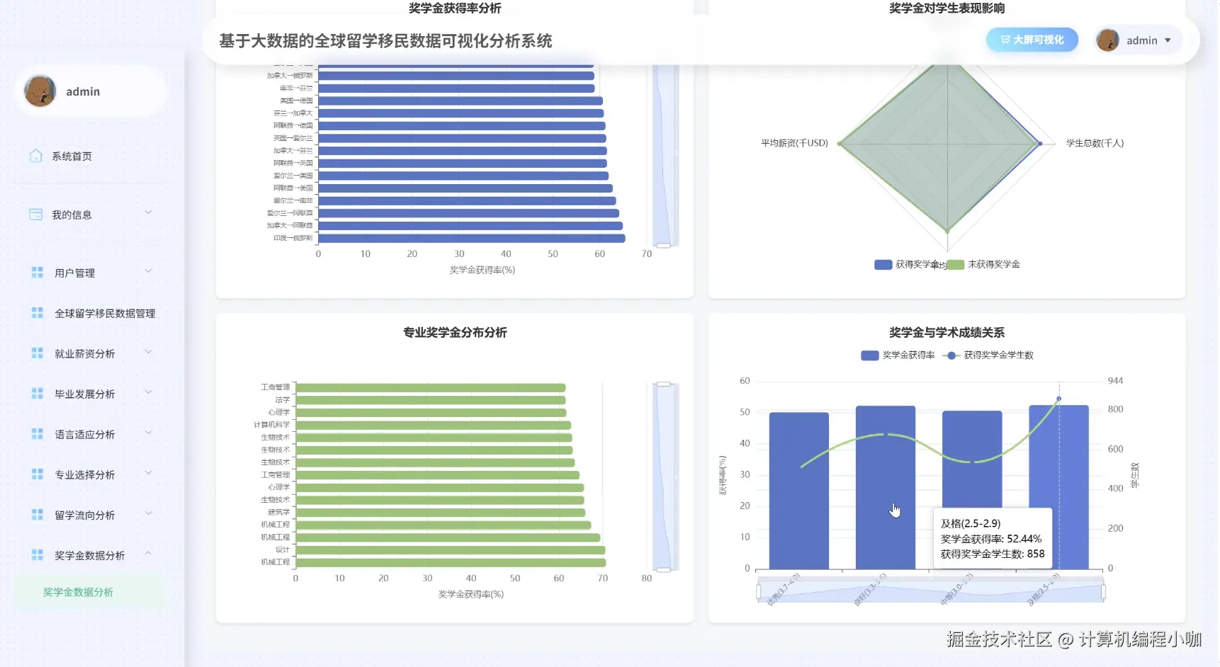 奖学金数据分析.png