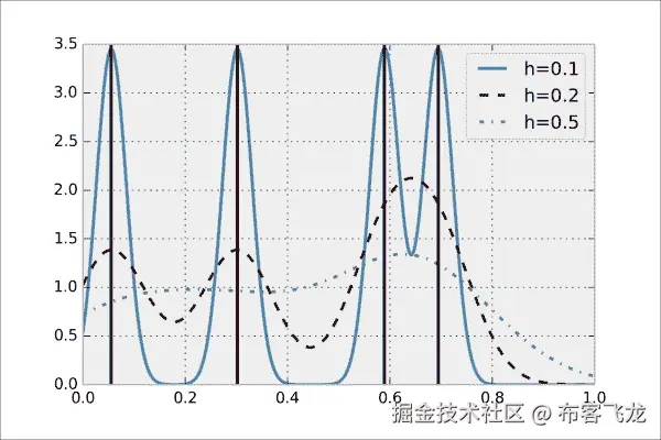 它是如何工作的...