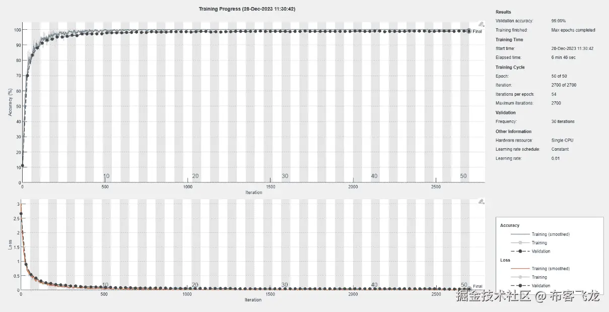 图 8.5 – 手写数字识别 CNN 的训练过程
