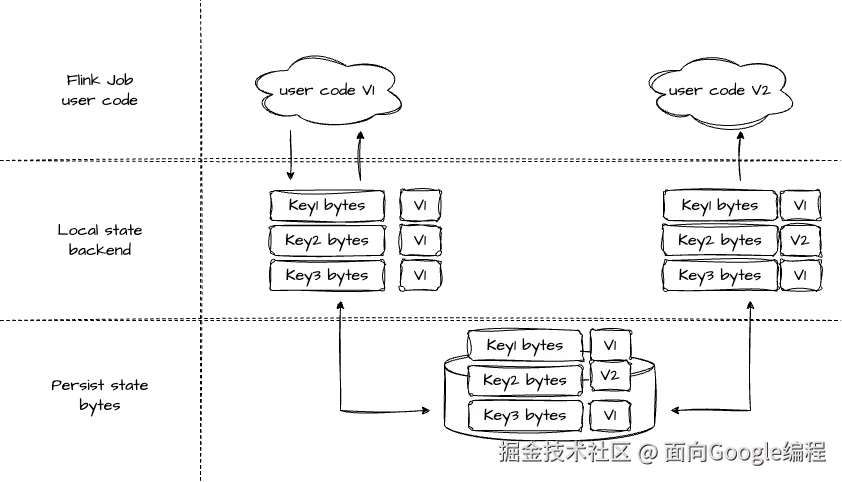 Off-heap State Backend