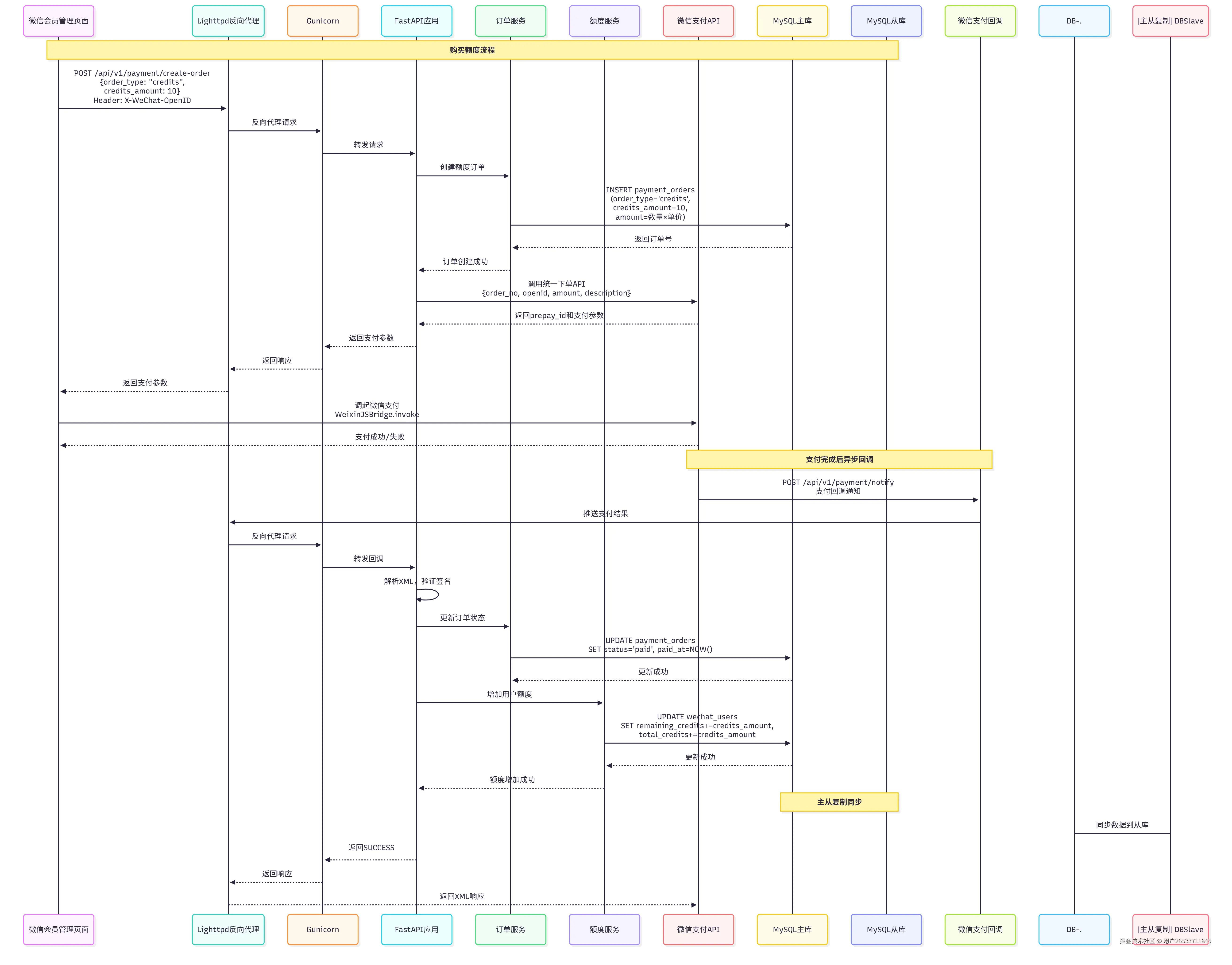 开通会员时序图