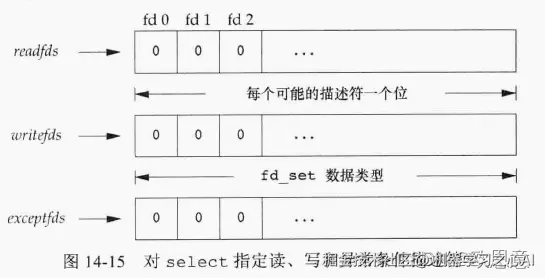 对select指定读、写和异常条件描述符