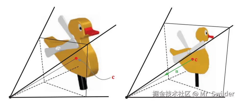 图13.13：在左边，通过视锥体从侧面观察物体，从而创建了一个impostor。观察方向朝向物体的中心点 \mathbf{c} ，使用这个相机设置渲染一副图像，并将其用作impostor纹理。如右侧所示，将imposter纹理应用于一个四边形上。impostor的中心等于原始物体的中心，法线（从imposter中心发出）直接指向视点。