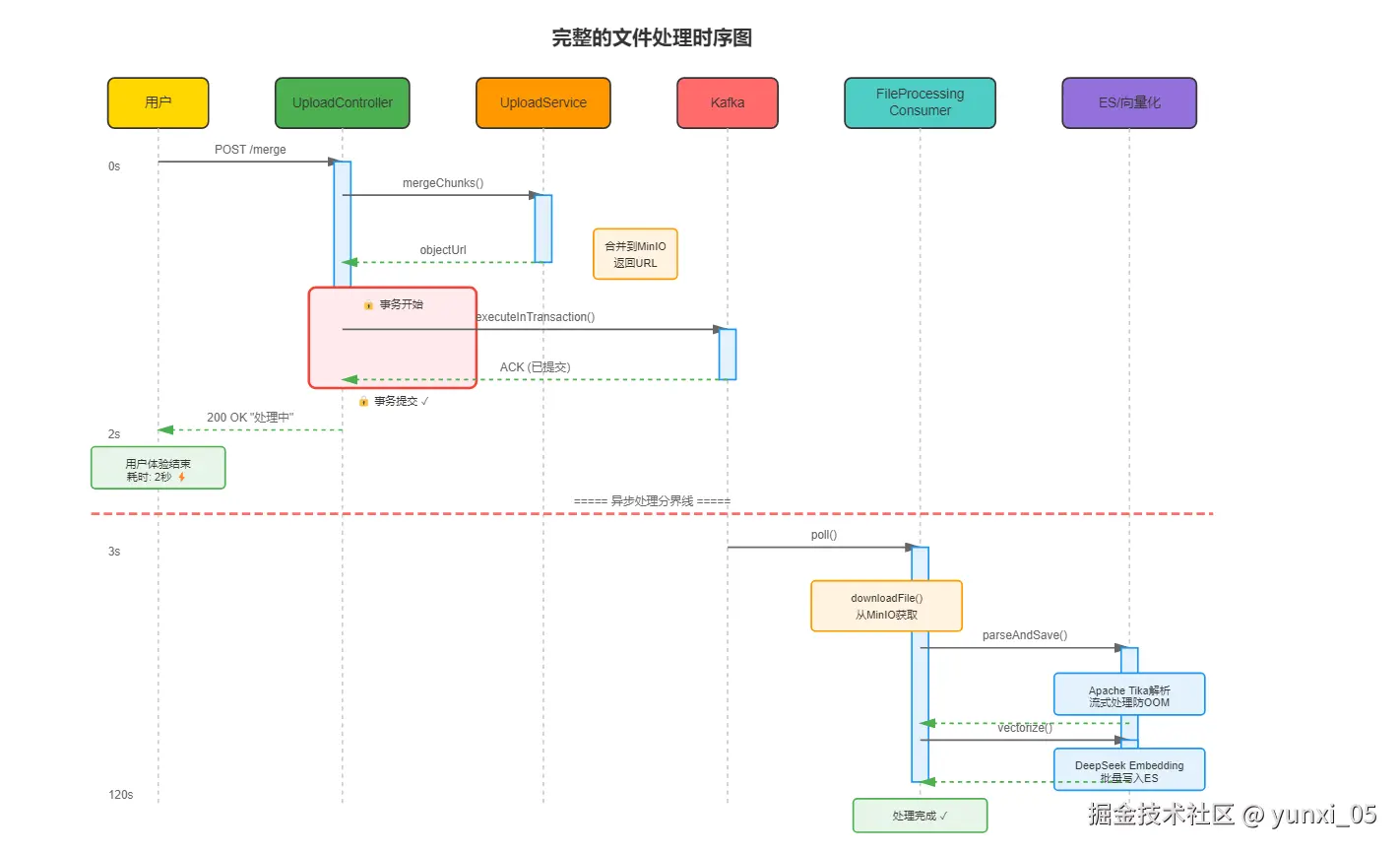 完整流程时序图