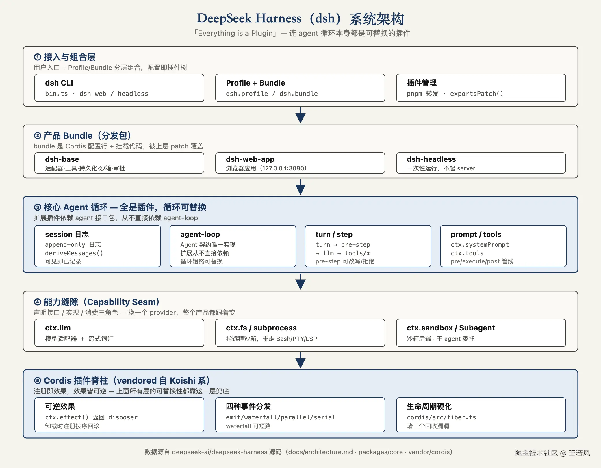 DeepSeek Harness 系统架构