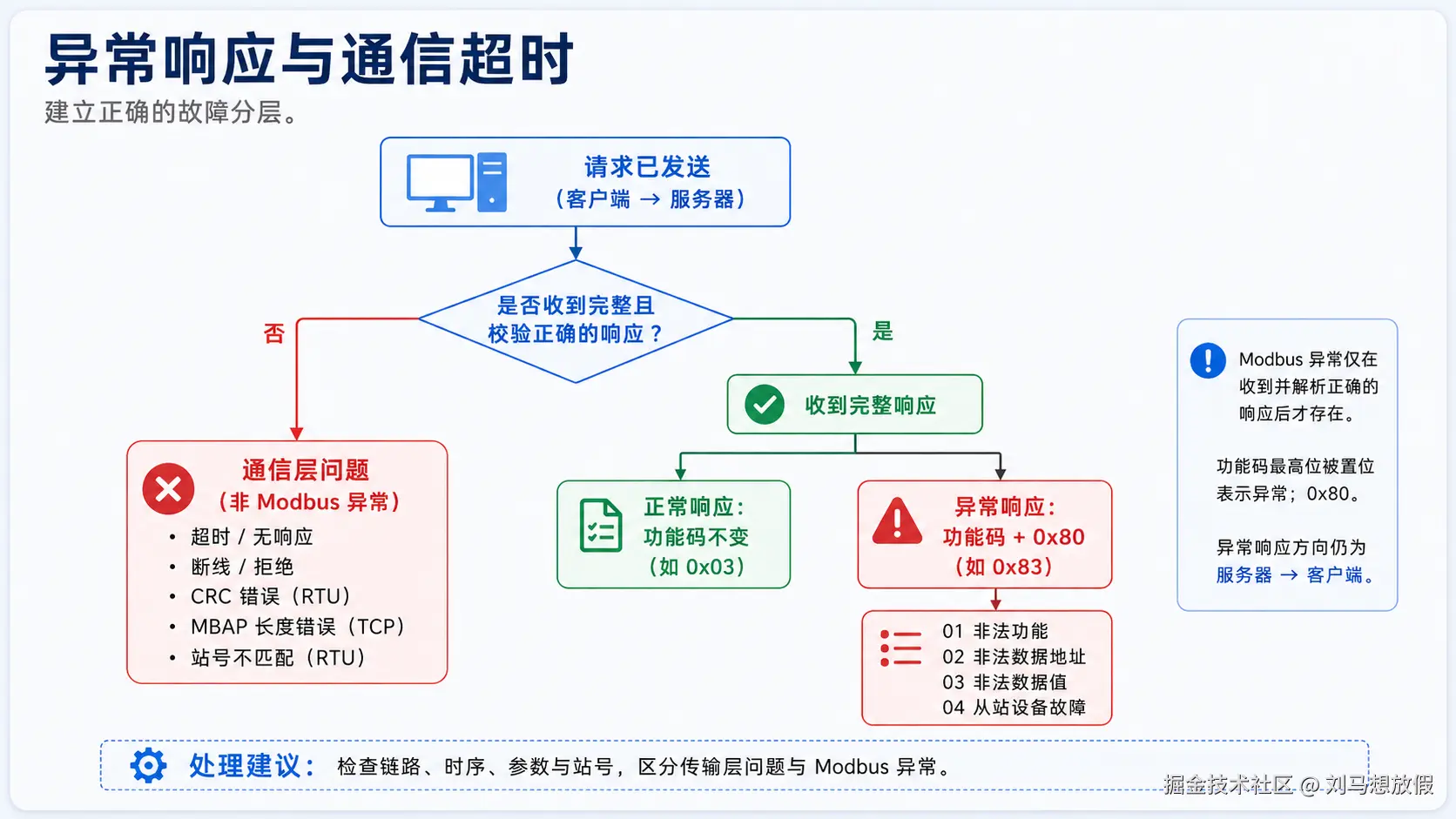 Modbus 异常响应与通信超时的区别