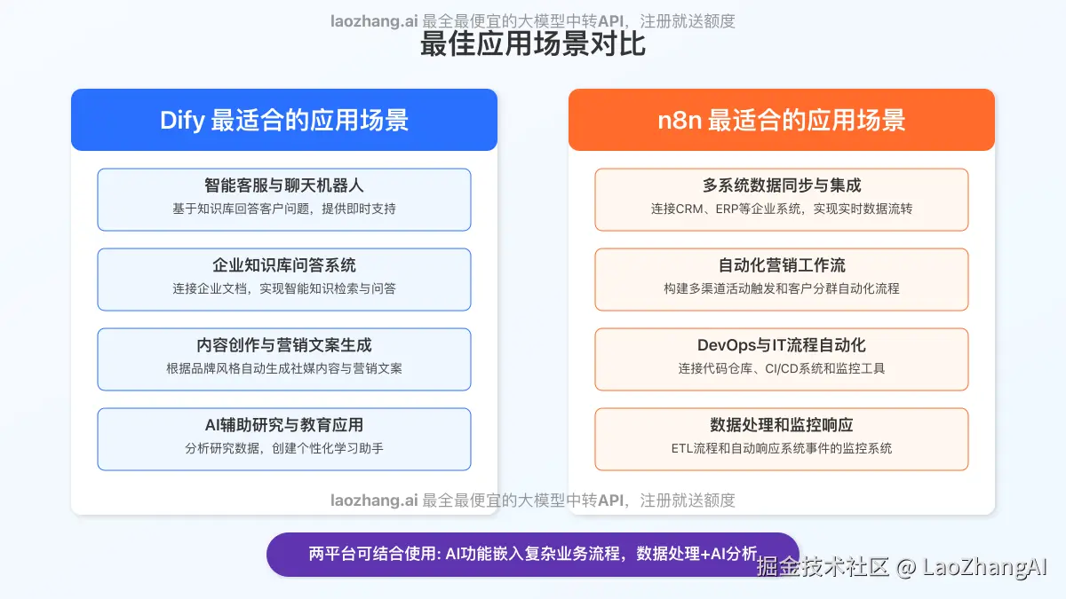 Dify与n8n最佳应用场景对比图