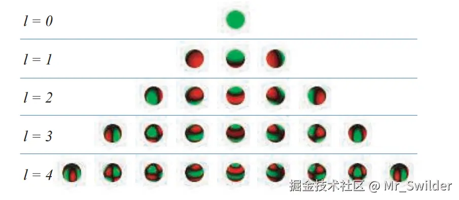 图10.21：球谐函数的前五个频带。每个球谐函数都有正值区域（绿色）和负值区域（红色），当函数值接近零时，会逐渐变黑。