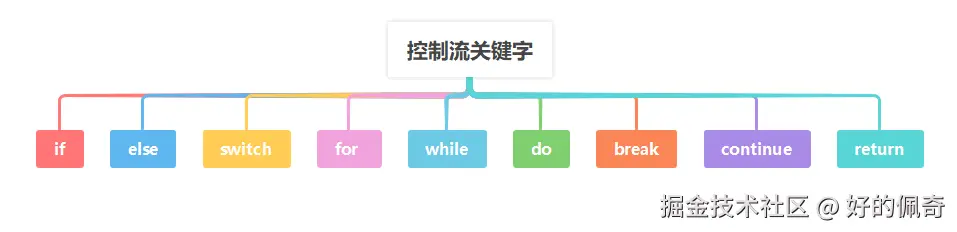 控制流关键字.png