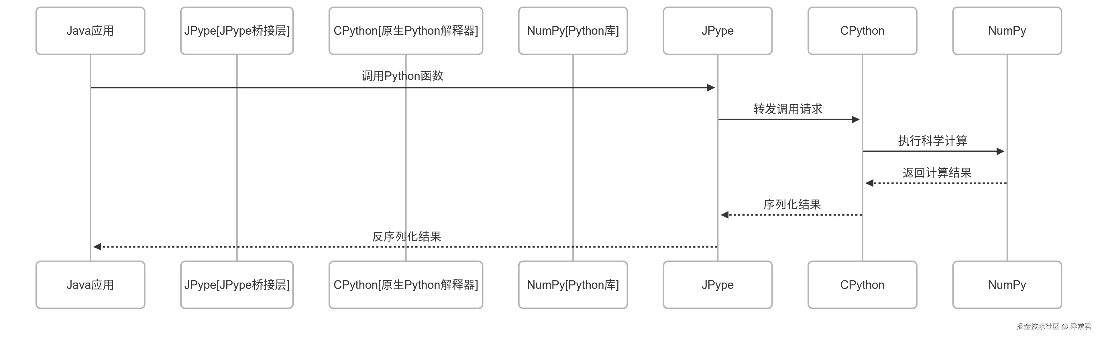 JPype桥接层.png