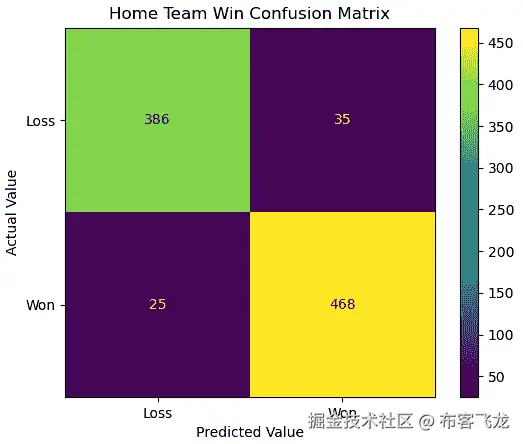 图 13.10 – 主队胜负的混淆矩阵