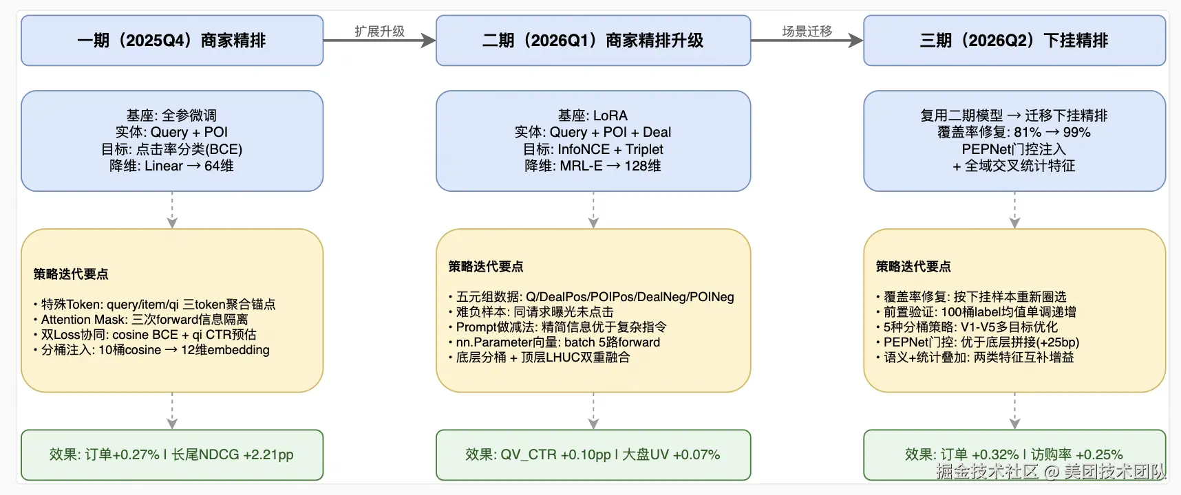 图1 三期技术演进整体脉络：从特征验证到体系重构再到跨场景迁移