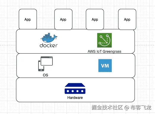 图 8.9 – Docker 抽象层