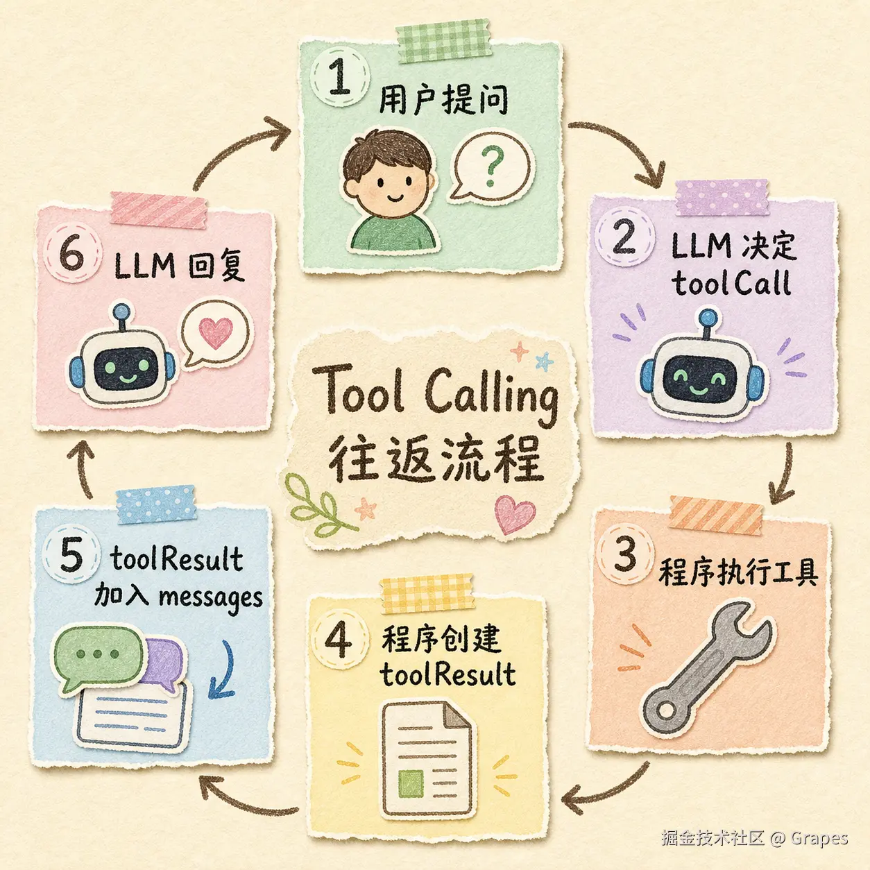 Tool Calling 往返