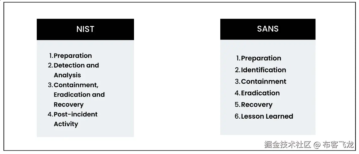 图 5.1 – NIST 和 SANS IR