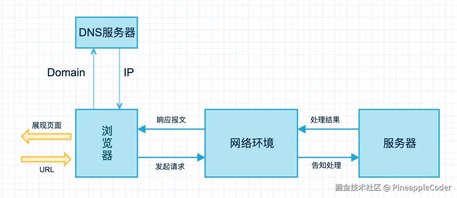 DNS解析流程图