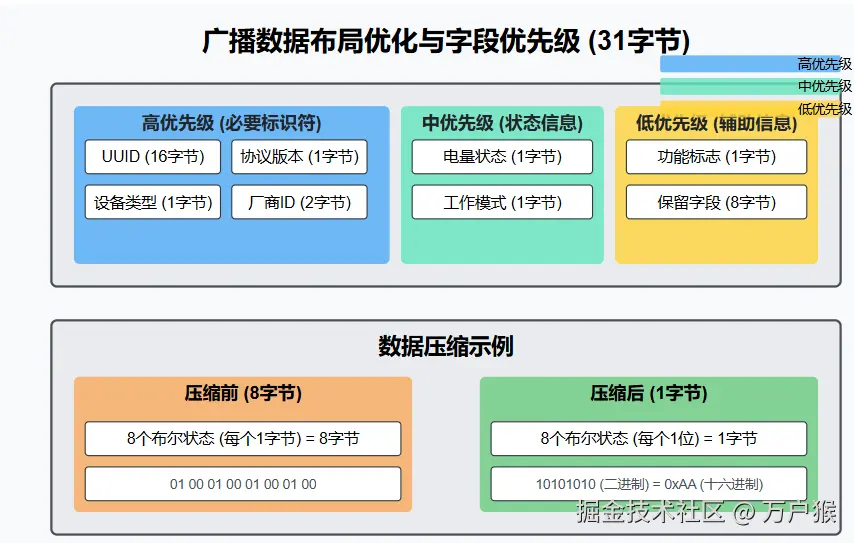广播数据优化
