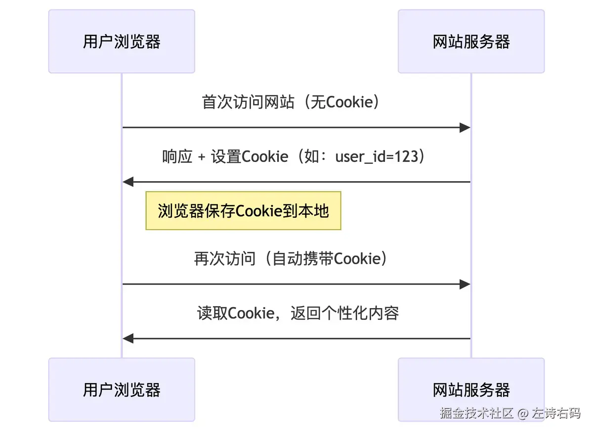 cookie流程图
