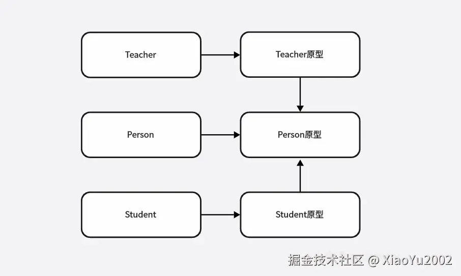 为原型划分继承优先级