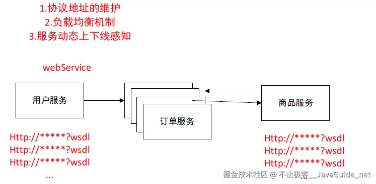 JavaGuide-Zookeeper-初步认识-Webservice-订单服务多台实例-地址管理-协议地址维护.png
