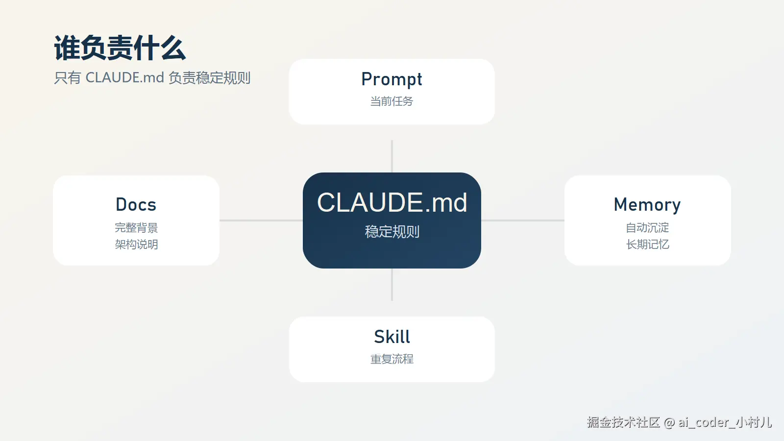 CLAUDE.md 和其他机制的边界