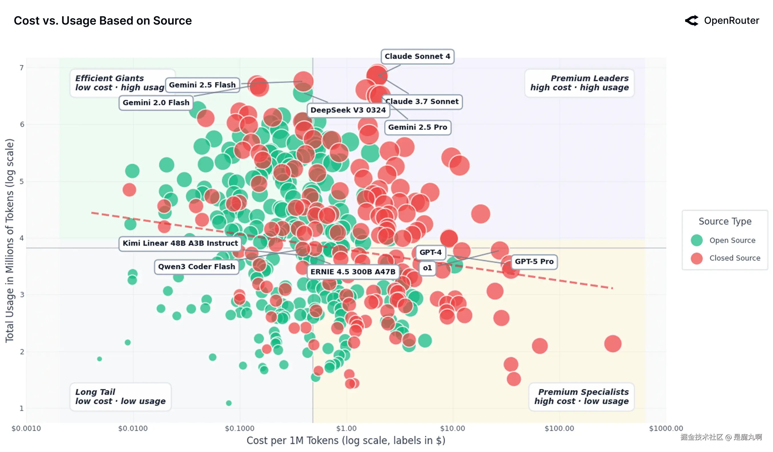 开源vs闭源模型景观：成本vs使用