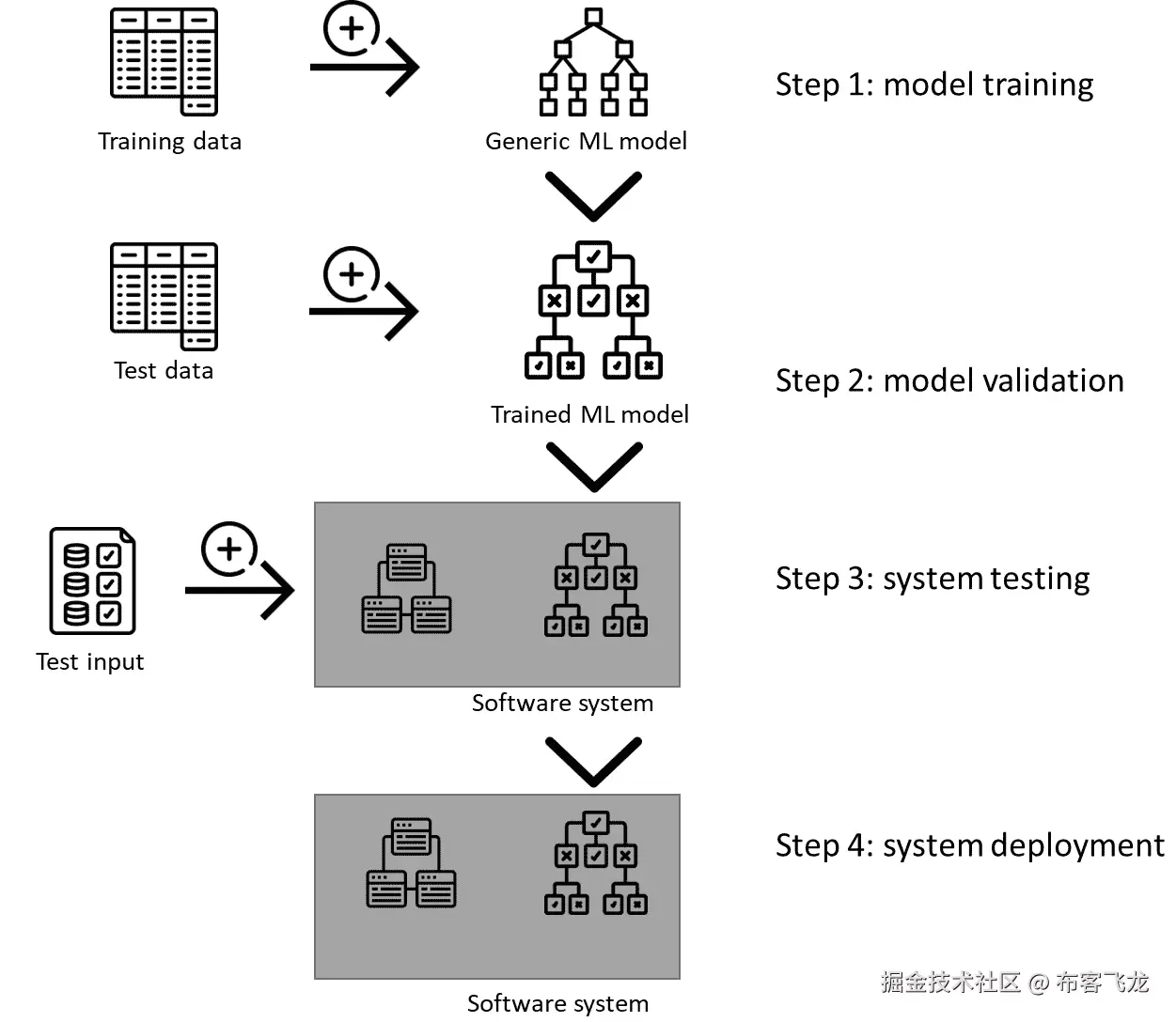 图 1.1 – 机器学习软件开发典型流程