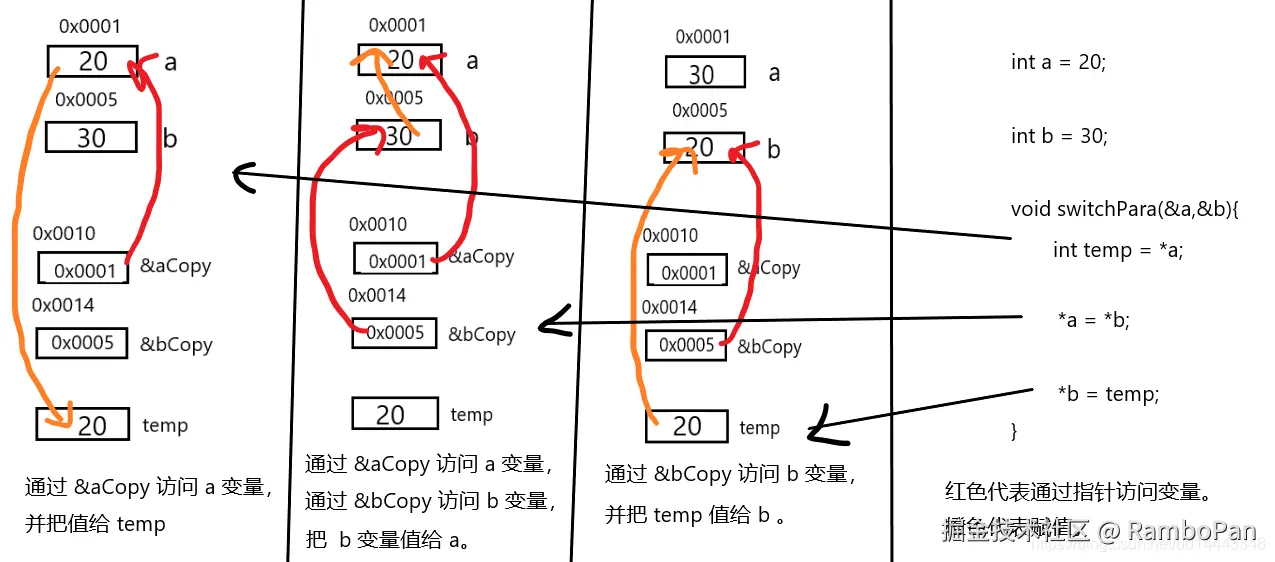 形参为变量指针时
