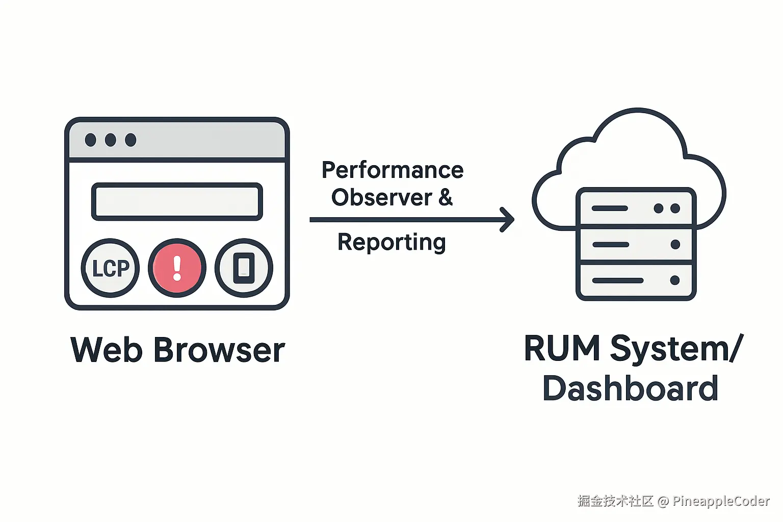 RUM 数据流示意图