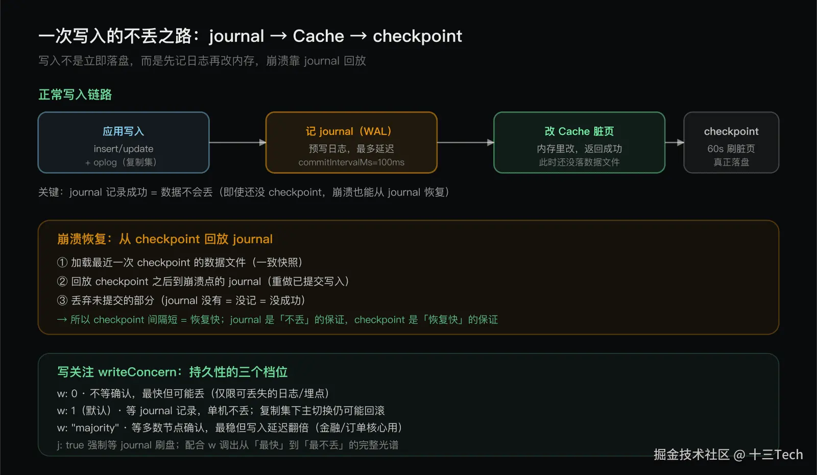 journal 与持久化：写入怎么不丢