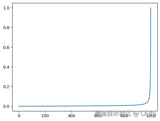 beta scheduler 每步施加的噪声