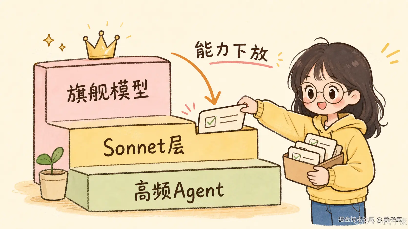 卡通女孩将任务卡片放入标有"Sonnet层"的阶梯中，旁边的阶梯由上至下分别为"旗舰模型"、"Sonnet层"和"高频Agent"，并有箭头示意"能力下放"