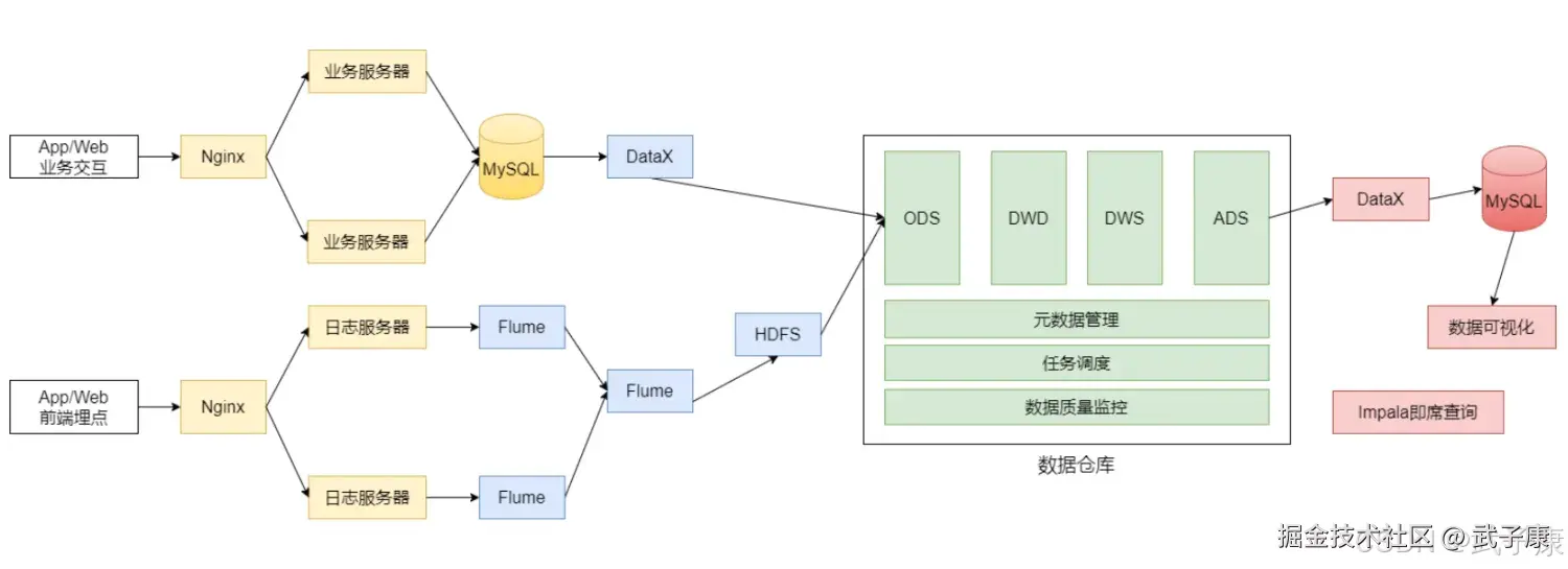 离线数仓系统逻辑架构