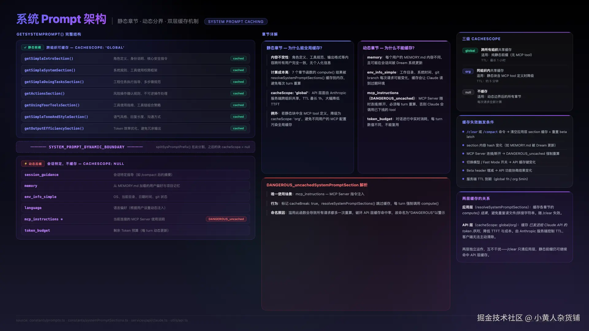 Claude Code 系统 Prompt 架构 - 静态/动态分层与双层缓存机制